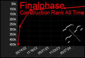 Total Graph of Finalphase