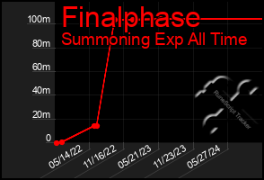 Total Graph of Finalphase