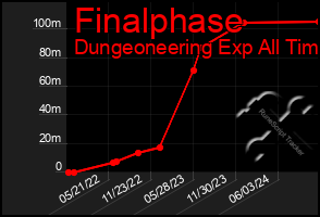 Total Graph of Finalphase