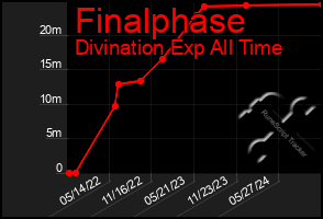 Total Graph of Finalphase