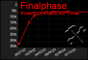 Total Graph of Finalphase