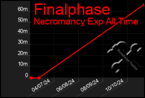 Total Graph of Finalphase