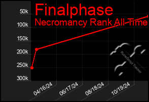 Total Graph of Finalphase