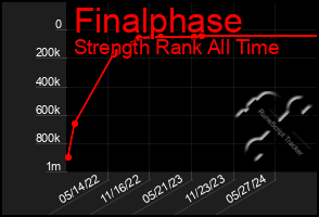 Total Graph of Finalphase