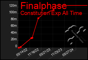 Total Graph of Finalphase