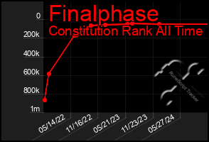 Total Graph of Finalphase