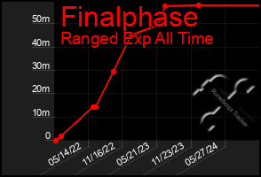 Total Graph of Finalphase