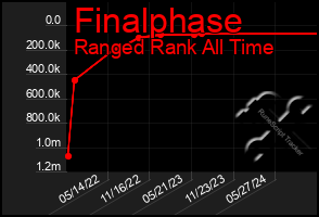 Total Graph of Finalphase