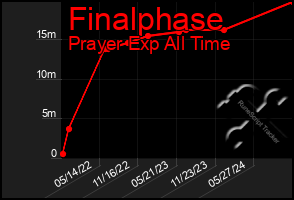 Total Graph of Finalphase