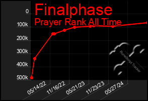 Total Graph of Finalphase