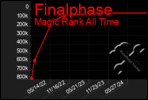 Total Graph of Finalphase