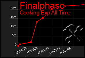 Total Graph of Finalphase