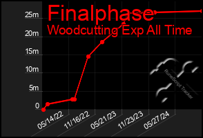 Total Graph of Finalphase