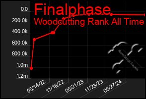 Total Graph of Finalphase