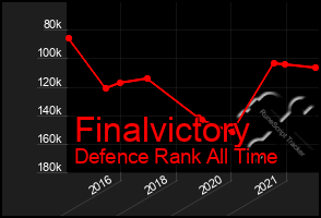 Total Graph of Finalvictory