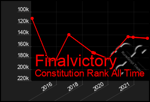 Total Graph of Finalvictory