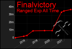 Total Graph of Finalvictory