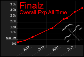 Total Graph of Finalz