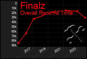 Total Graph of Finalz