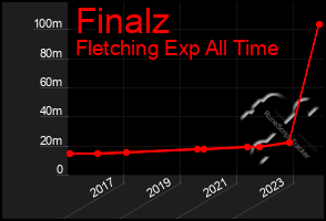 Total Graph of Finalz