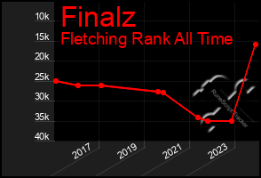 Total Graph of Finalz