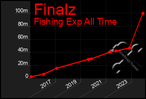 Total Graph of Finalz