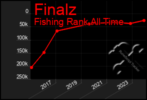 Total Graph of Finalz