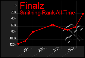 Total Graph of Finalz