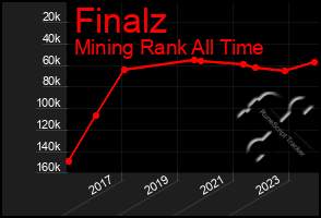 Total Graph of Finalz