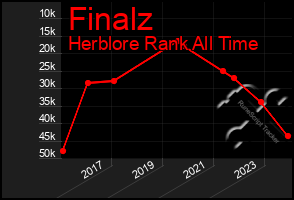 Total Graph of Finalz