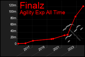 Total Graph of Finalz