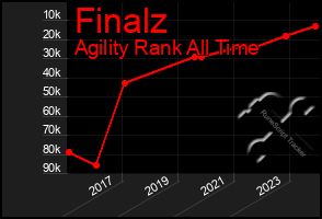 Total Graph of Finalz