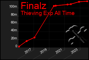 Total Graph of Finalz