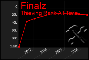 Total Graph of Finalz