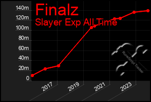 Total Graph of Finalz