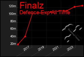 Total Graph of Finalz