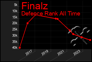 Total Graph of Finalz