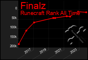 Total Graph of Finalz