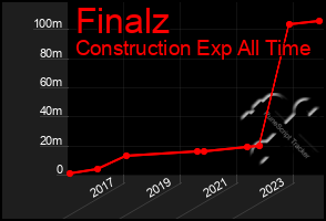 Total Graph of Finalz