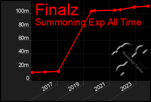 Total Graph of Finalz