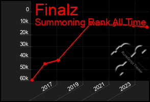 Total Graph of Finalz