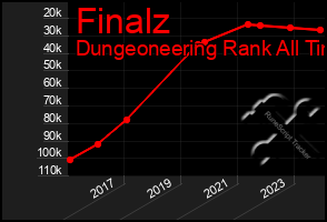 Total Graph of Finalz