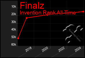 Total Graph of Finalz