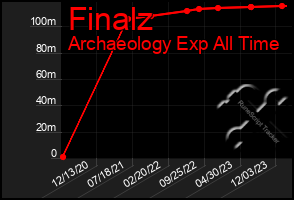 Total Graph of Finalz