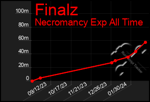 Total Graph of Finalz