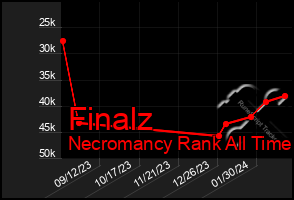 Total Graph of Finalz