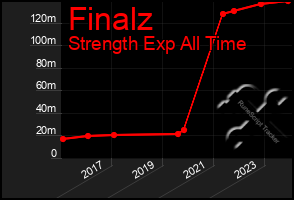 Total Graph of Finalz