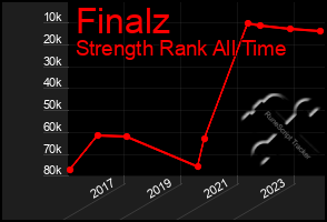 Total Graph of Finalz