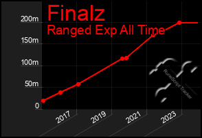 Total Graph of Finalz