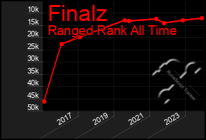 Total Graph of Finalz